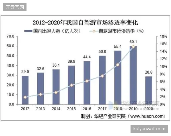 尽管中国户外运动人口已突破1.5亿，但高风险项目专项保险的渗透率尚不足5%，市场教育任重道远